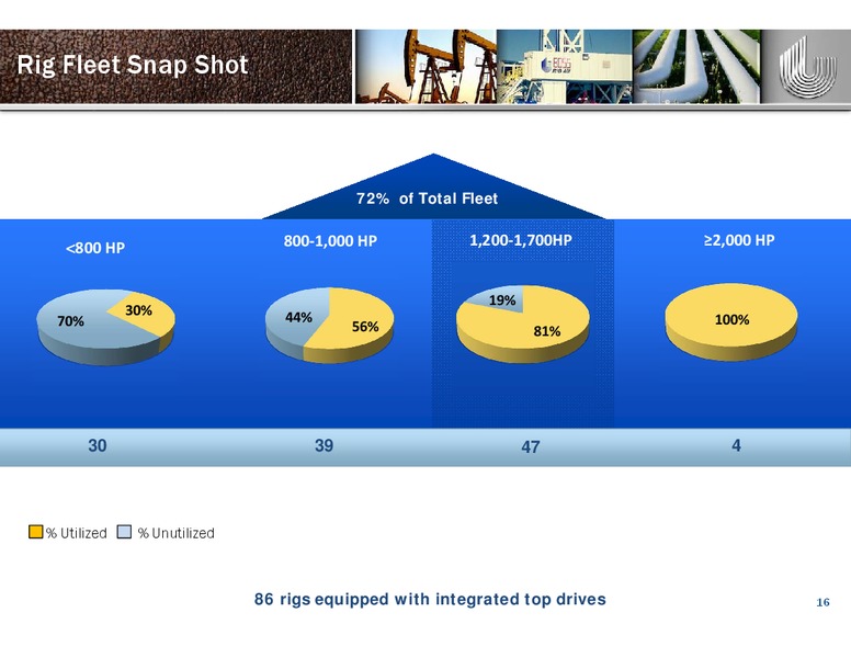 BMO Energy Forum – Unit Corp. – slide 15