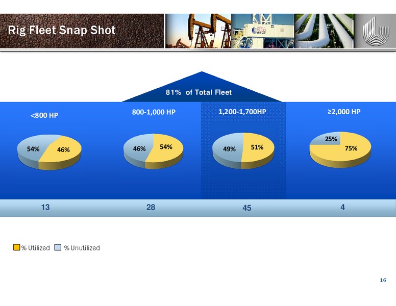 Raymond James Institutional Investors Conference – Unit Corp. – slide 15