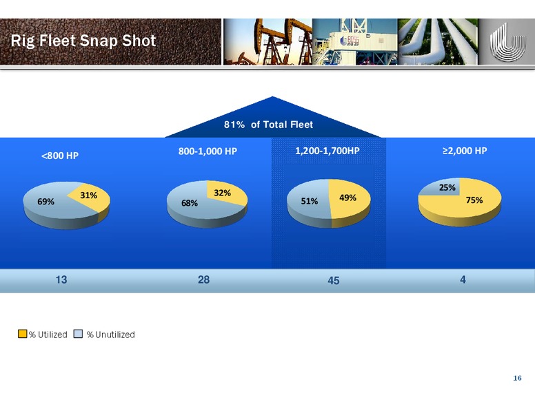 Scotia Howard Weil Energy Conference – Unit Corp. – slide 15