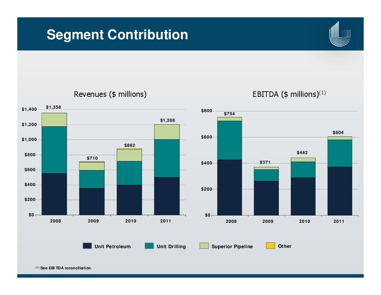 IPAA OIL & GAS INVESTMENT SYMPOSIUM – Unit Corp. – slide 22