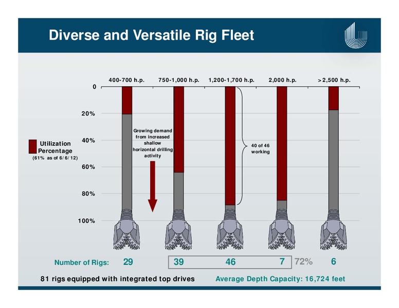 ENERCOMS LONDON OIL & GAS CONFERENCE – Unit Corp. – slide 15