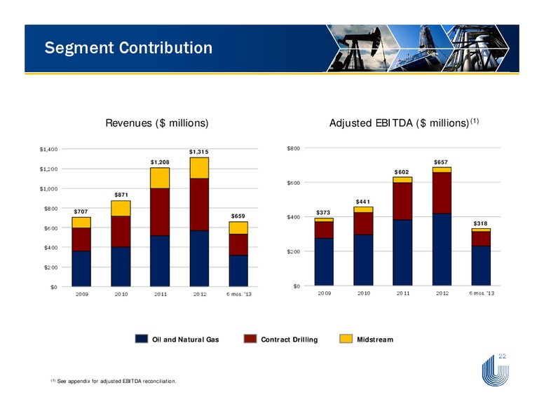 ENERCOMS THE OIL AND GAS CONFERENCE – Unit Corp. – slide 22