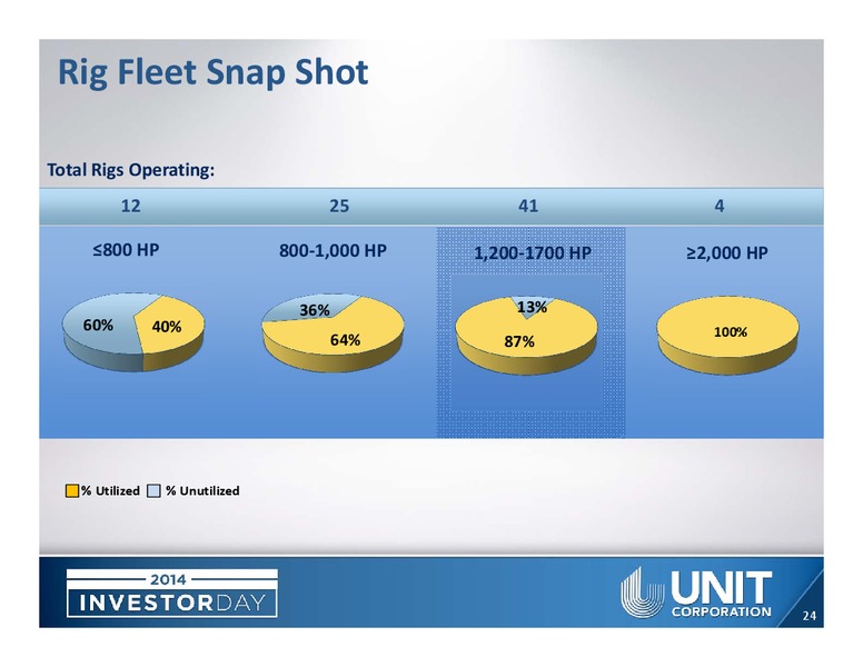 Investor Day – Unit Corp. – slide 22