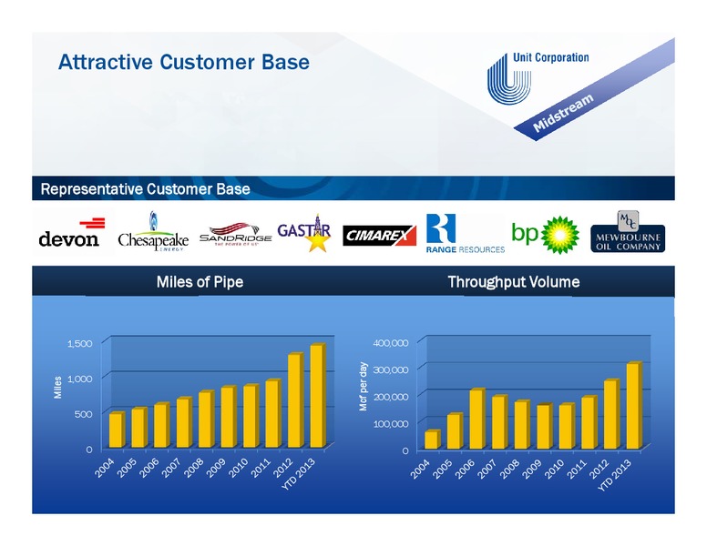 Welcome to Unit Corporation's Investor Day – Unit Corp. – slide 25