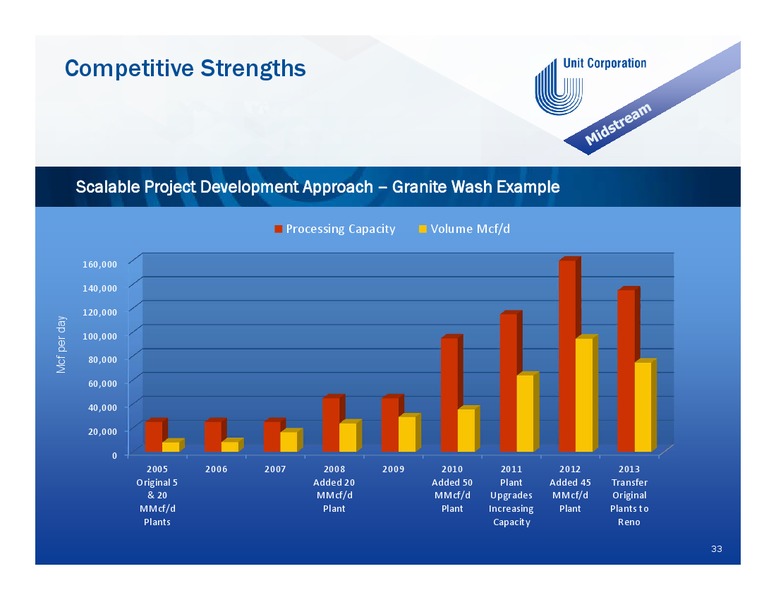 Welcome to Unit Corporation's Investor Day – Unit Corp. – slide 32