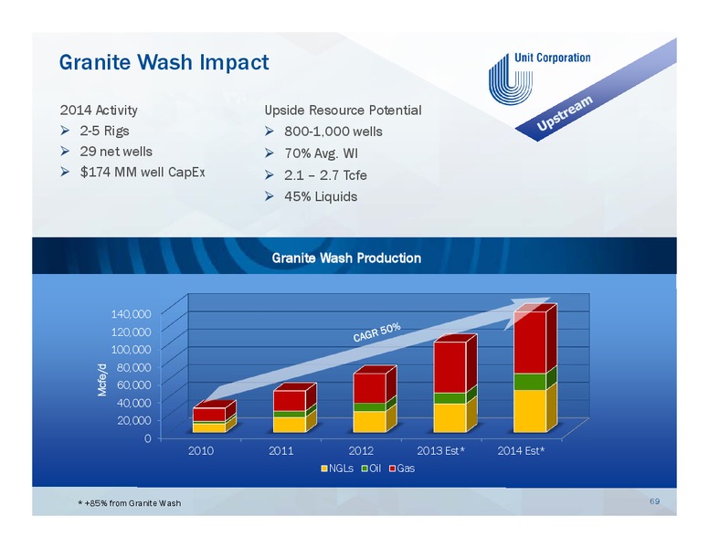 Welcome to Unit Corporation's Investor Day – Unit Corp. – slide 68