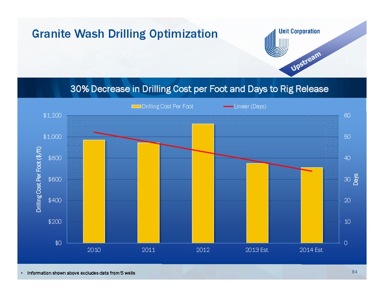 Welcome to Unit Corporation's Investor Day – Unit Corp. – slide 83