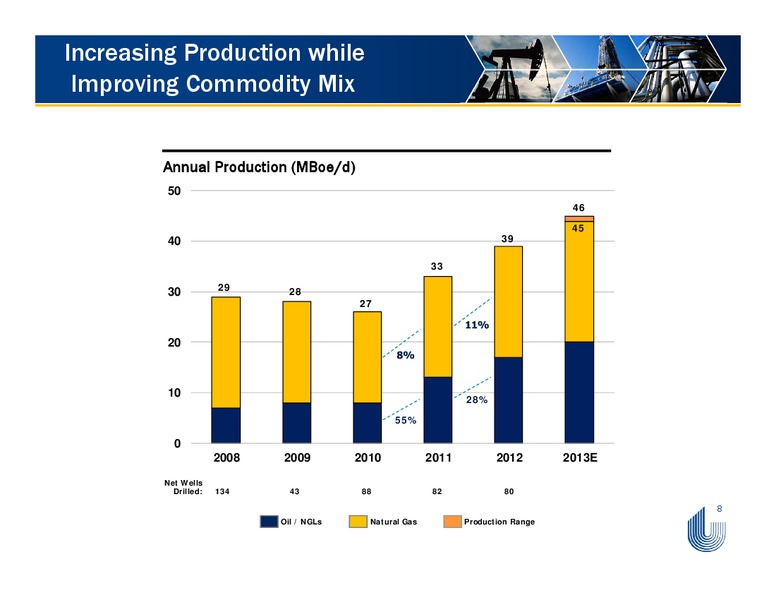 CAPITAL ONE SECURITIES INC ENERGY CONFERENCE – Unit Corp. – slide 7