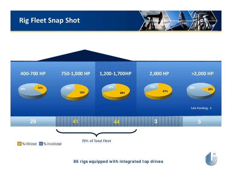 CAPITAL ONE SECURITIES INC ENERGY CONFERENCE – Unit Corp. – slide 14
