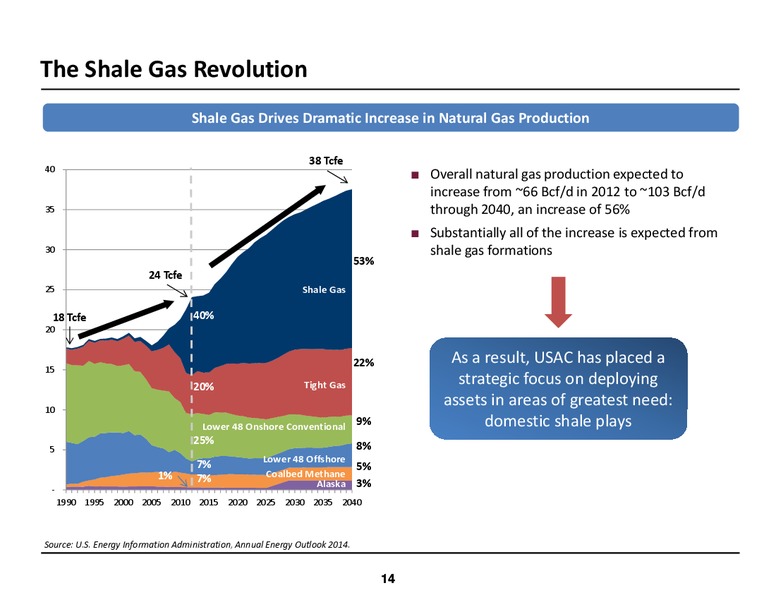 INVESTOR MEETINGS – USA Compression Partners Lp – slide 14