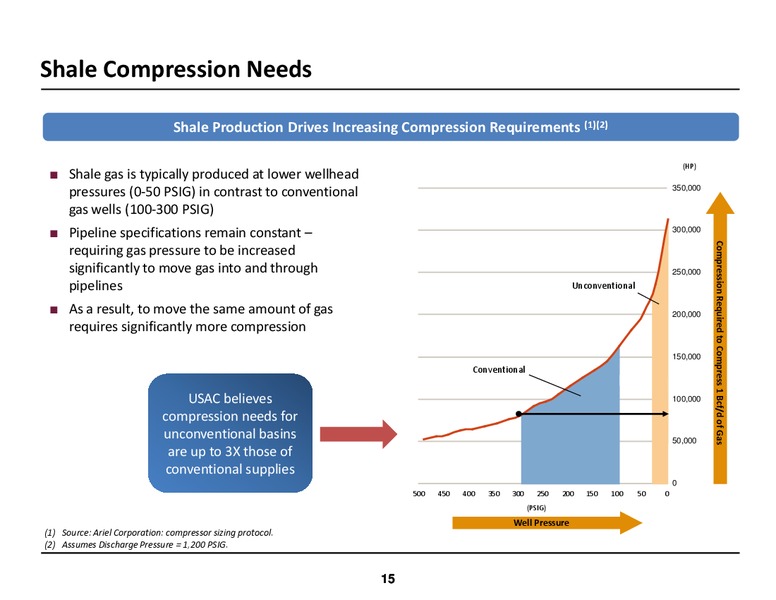 INVESTOR MEETINGS – USA Compression Partners Lp – slide 15