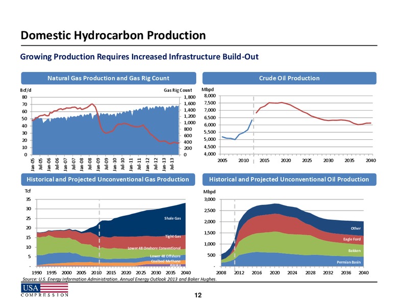 2014 Howard Weil Energy Conference – USA Compression Partners Lp – slide 12