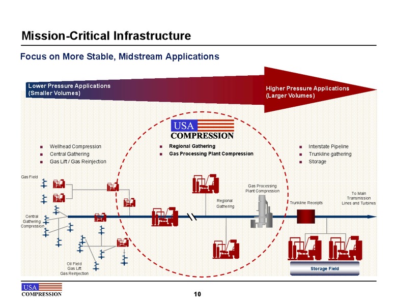 March 2013 Investor Presentation – USA Compression Partners Lp – slide 10
