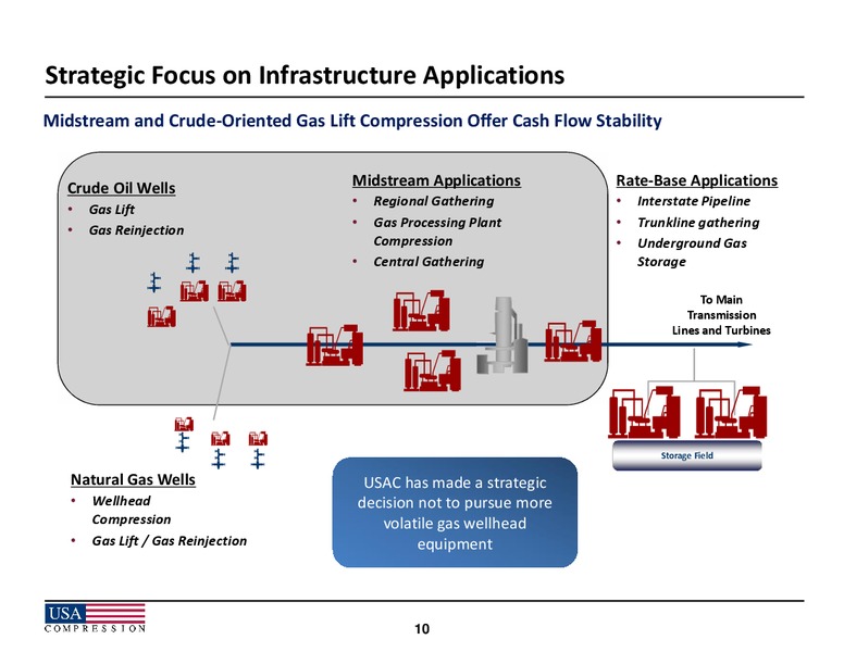 Wells Fargo Securities Energy Symposium – USA Compression Partners Lp – slide 10