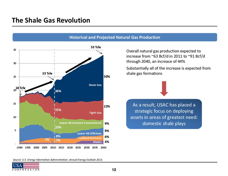 Wells Fargo Securities Energy Symposium – USA Compression Partners Lp – slide 12