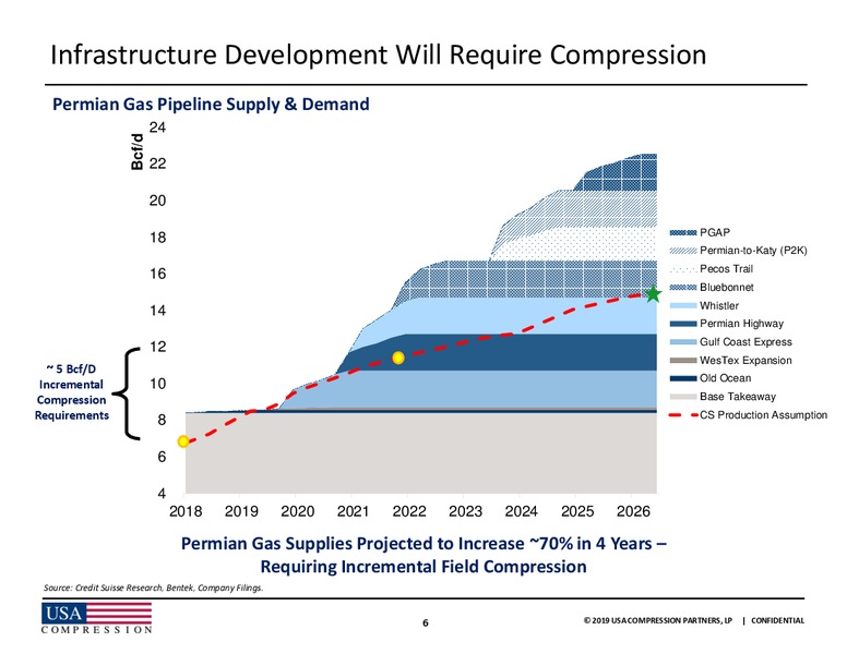 UBS Midstream MLP and Utilities Conference – USA Compression Partners Lp – slide 6