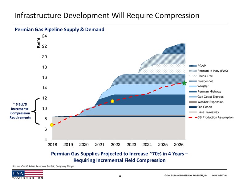 MLP and Energy Infrastructure Conference – USA Compression Partners Lp – slide 5
