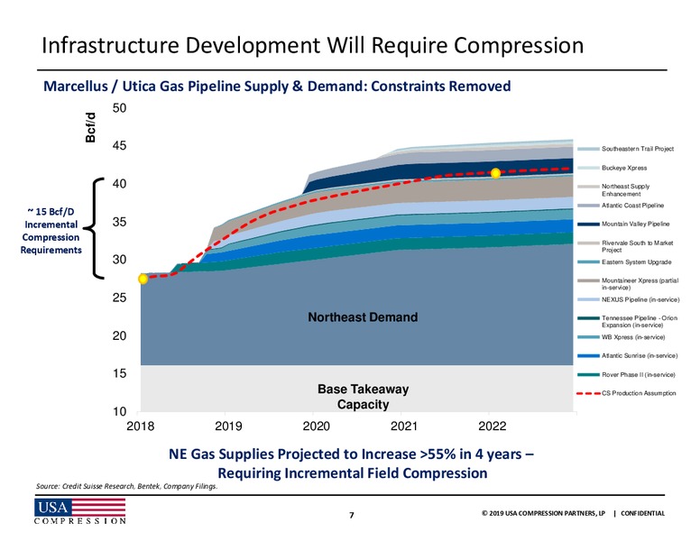 MLP and Energy Infrastructure Conference – USA Compression Partners Lp – slide 6