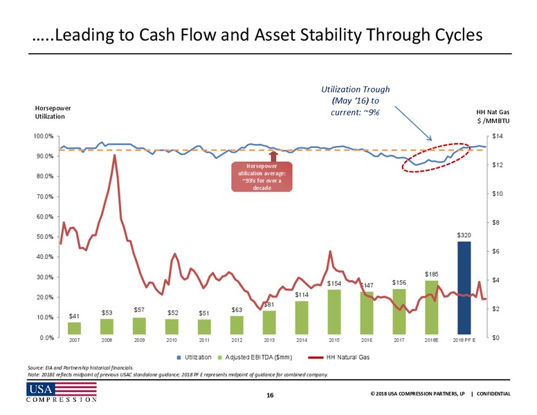 June 2018 JPMorgan Energy Conference – USA Compression Partners Lp – slide 16