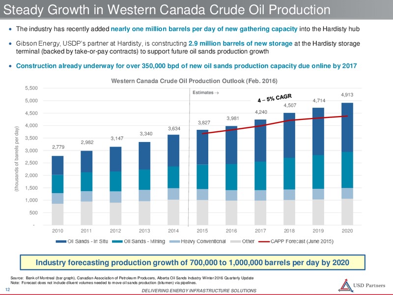 April 2016 Investor Presentation – USD Partners LP – slide 10