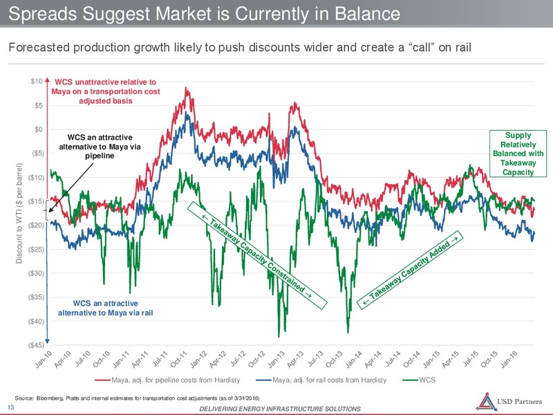 April 2016 Investor Presentation – USD Partners LP – slide 11