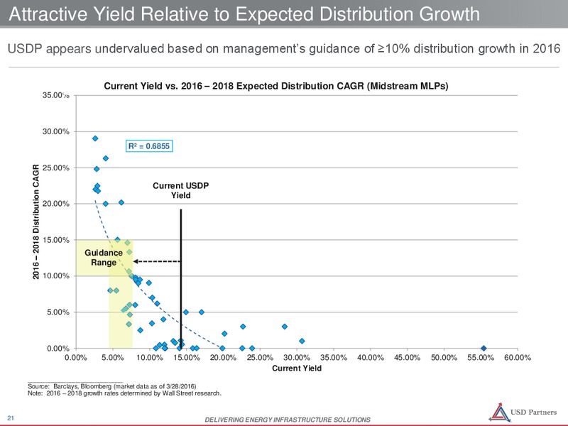 April 2016 Investor Presentation – USD Partners LP – slide 19