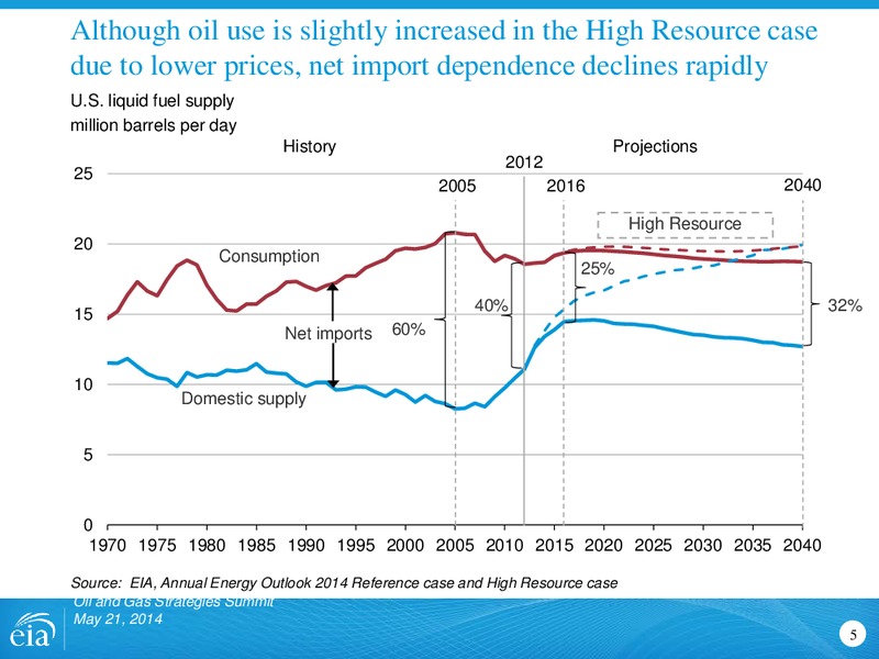 Oil and Gas Strategies Summit – EIA – slide 5