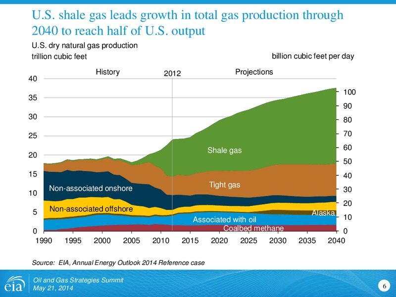 Oil and Gas Strategies Summit – EIA – slide 6