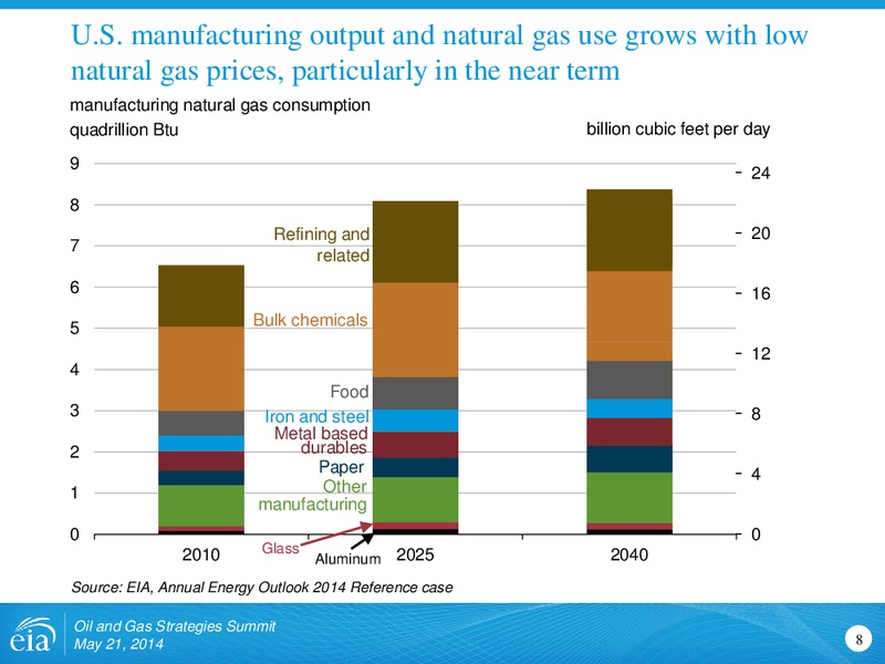 Oil and Gas Strategies Summit – EIA – slide 8