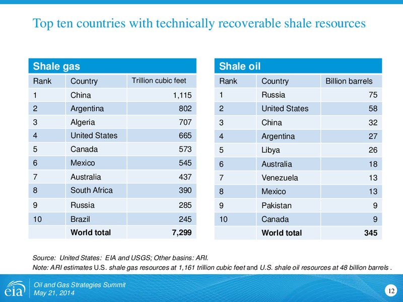 Oil and Gas Strategies Summit – EIA – slide 12