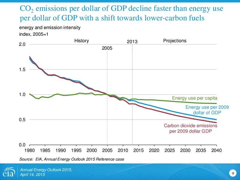 ANNUAL ENERGY OUTLOOK 2015 – US ENERGY INFORMATION ADMINISTRATION – slide 9