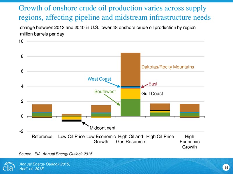 ANNUAL ENERGY OUTLOOK 2015 – US ENERGY INFORMATION ADMINISTRATION – slide 14