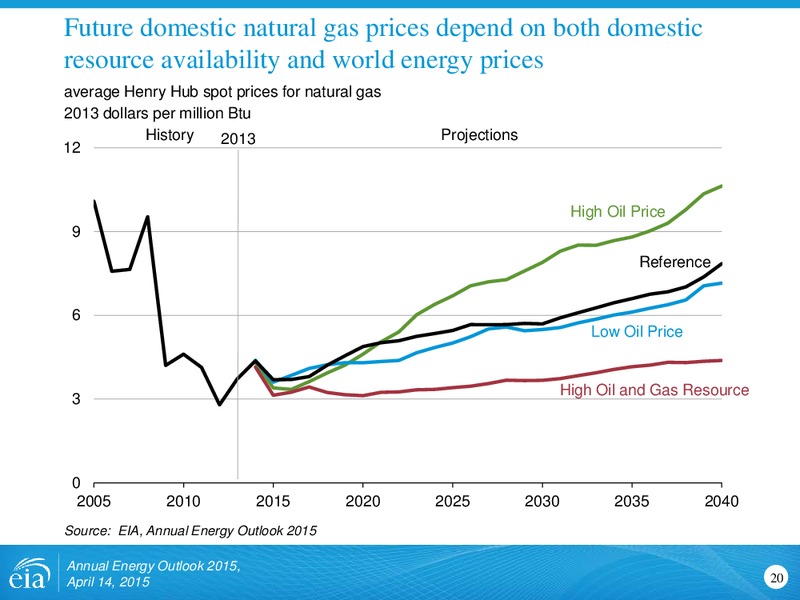 ANNUAL ENERGY OUTLOOK 2015 – US ENERGY INFORMATION ADMINISTRATION – slide 20