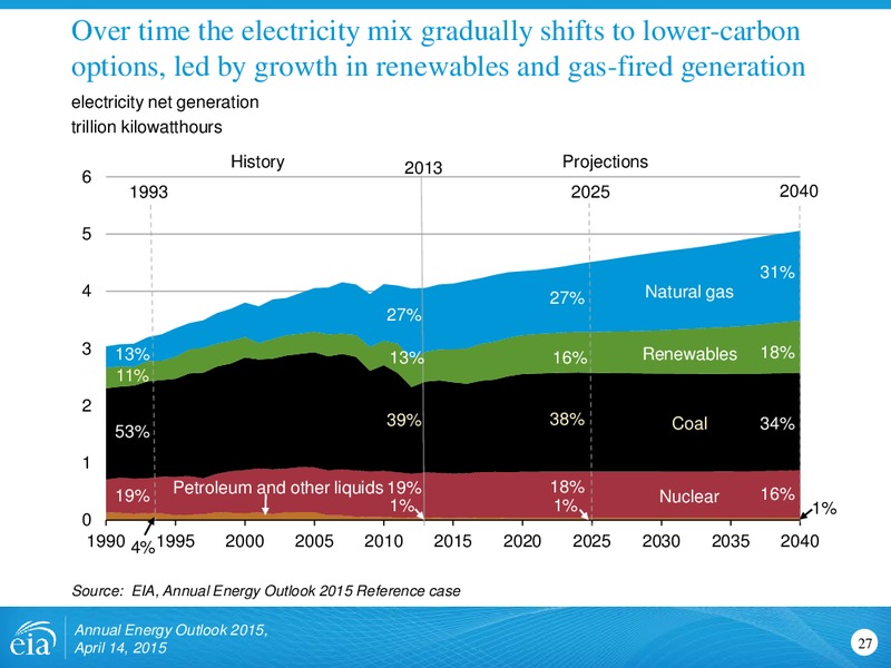 ANNUAL ENERGY OUTLOOK 2015 – US ENERGY INFORMATION ADMINISTRATION – slide 27