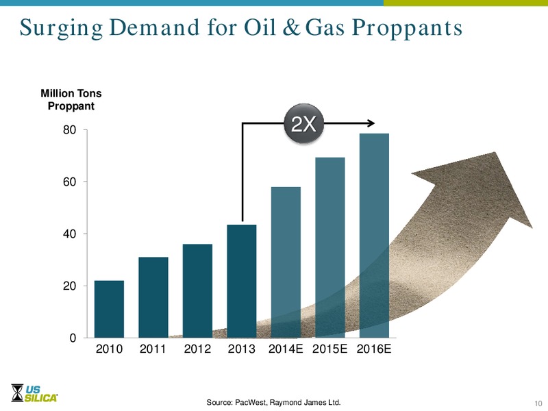 Cowen and Company 4th Annual Ultimate Energy Conference – US Silica – slide 9