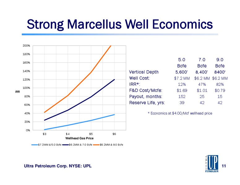 Raymond James 34th Annual Institutional Investors Conference – Ultra Petroleum Corp. – slide 11