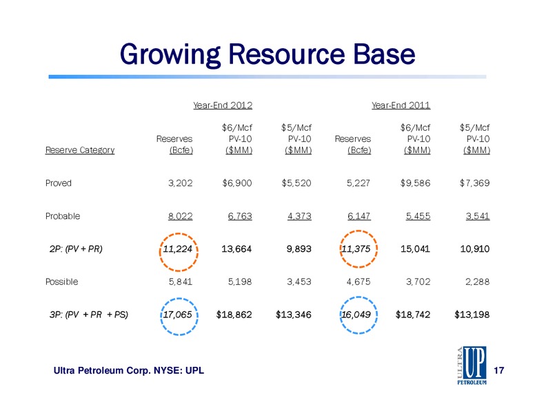 Raymond James 34th Annual Institutional Investors Conference – Ultra Petroleum Corp. – slide 17