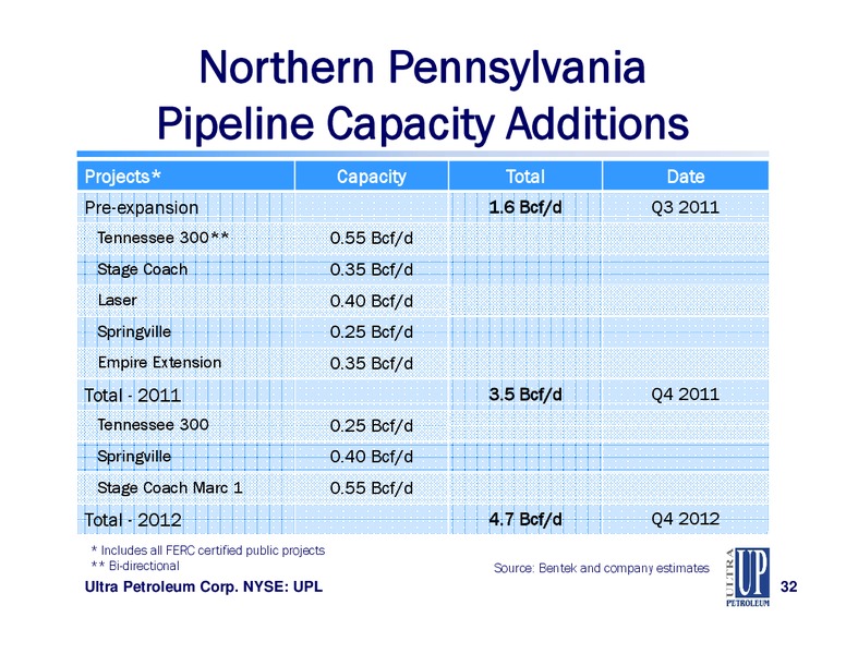 Raymond James 33rd Annual Institutional Investors Conference – Ultra Petroleum Corp. – slide 32