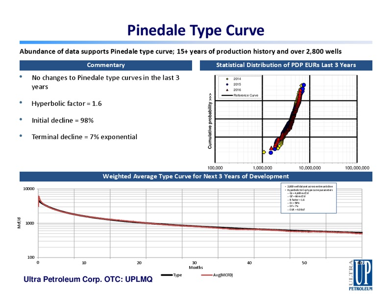 Mar 2017 Corporate Presentation – Ultra Petroleum Corp. – slide 21