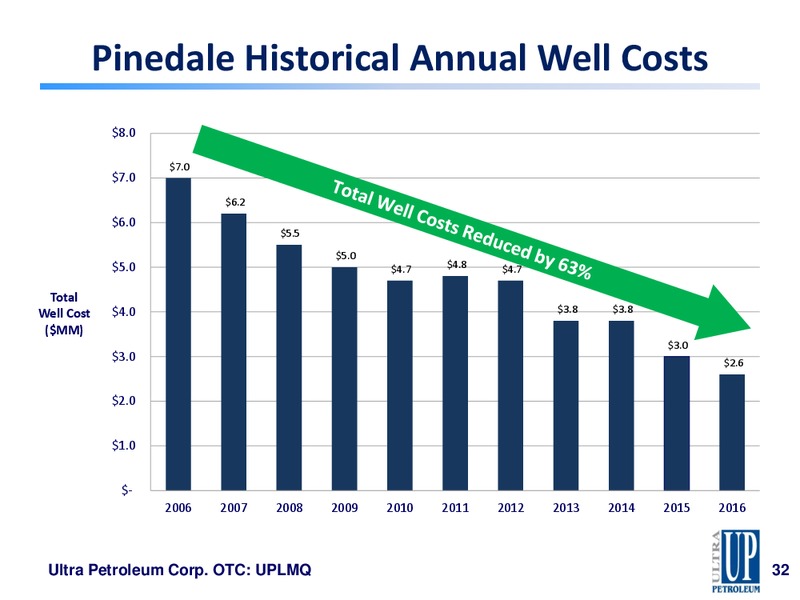 Mar 2017 Corporate Presentation – Ultra Petroleum Corp. – slide 31