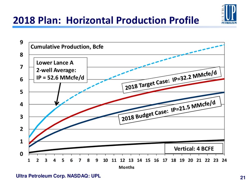 Scotia Howard Weil 2018 Energy Conference – Ultra Petroleum Corp. – slide 20