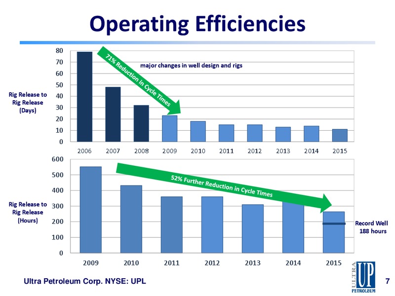 April 2016 Presentation by Chairman – Ultra Petroleum Corp. – slide 7