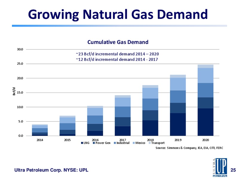April 2016 Presentation by Chairman – Ultra Petroleum Corp. – slide 23