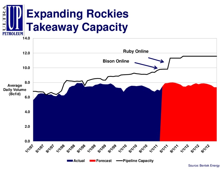 IPAA 2011 OGIS New York – Ultra Petroleum Corp. – slide 18
