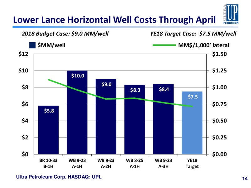 Barclays High Yield Bond and Syndicated Loan Conference – Ultra Petroleum Corp. – slide 13