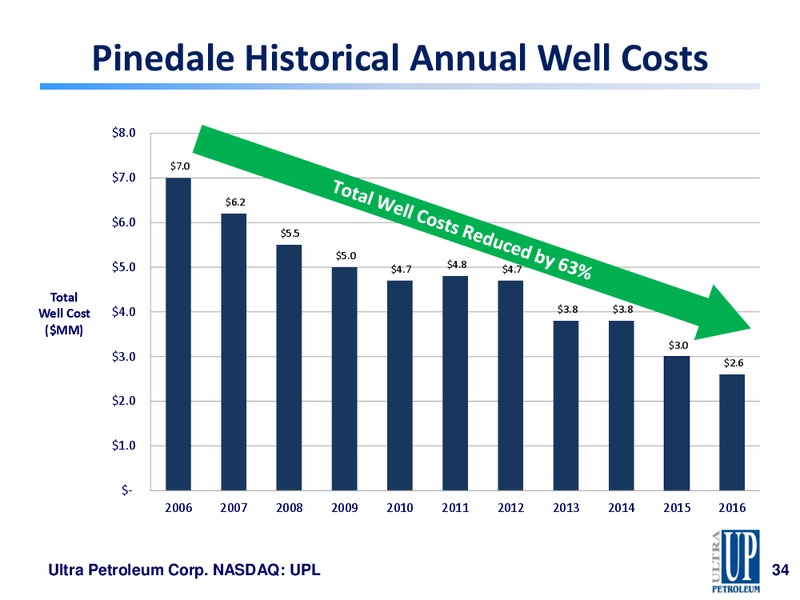 2017 Wells Fargo Energy Conference – Ultra Petroleum Corp. – slide 33