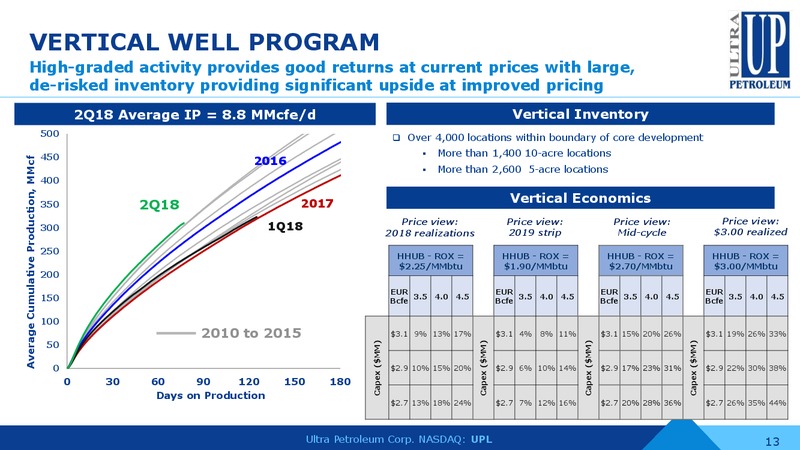 2Q 2018 Earnings Conference Call – Ultra Petroleum Corp. – slide 12