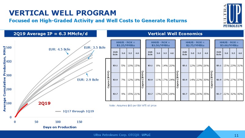 August 2019 Corporate Presentation – Ultra Petroleum Corp. – slide 10