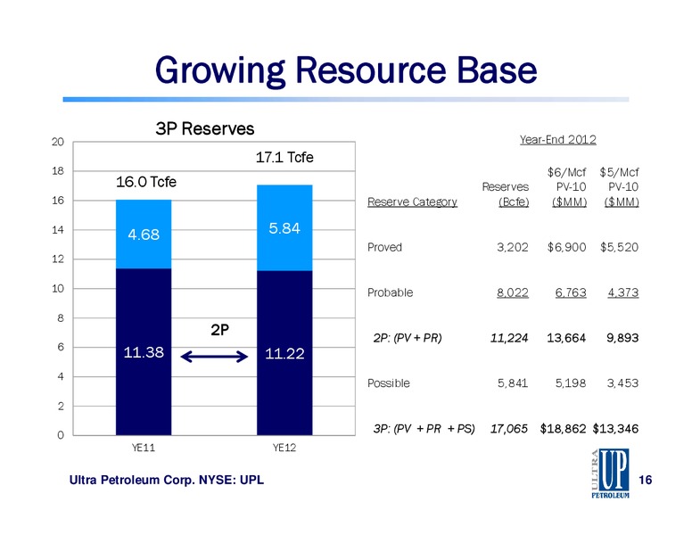 IPAA September 2013 OGIS San Francisco – Ultra Petroleum Corp. – slide 16