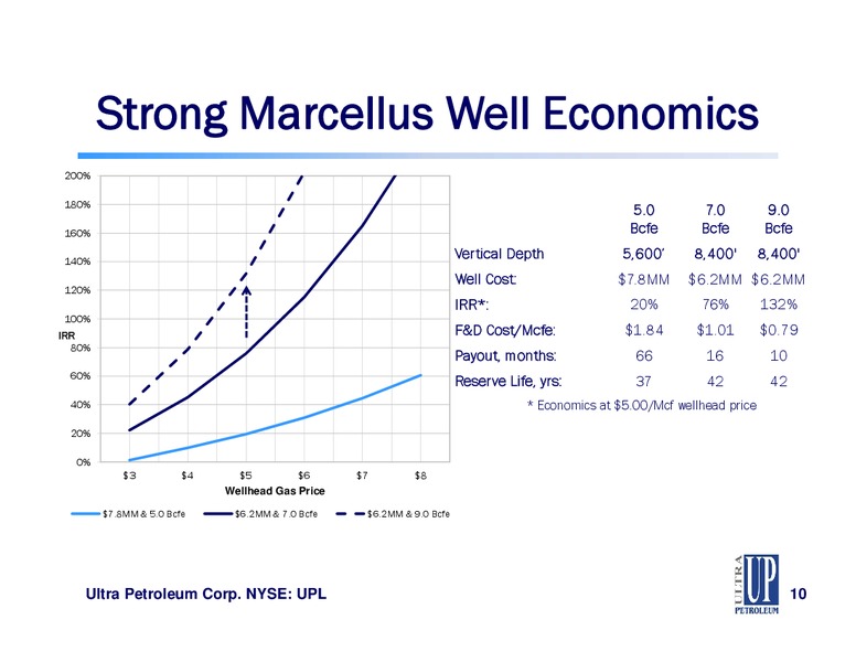 Wells Fargo Energy Conference – Ultra Petroleum Corp. – slide 10